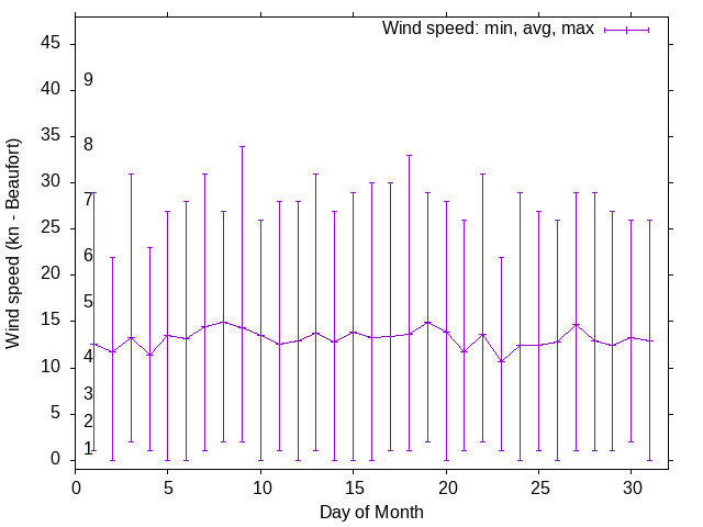 Monthly wind variation chart