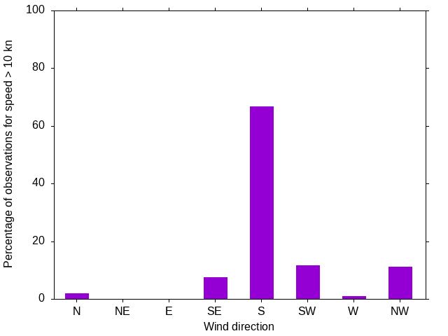 Monthly wind direction chart