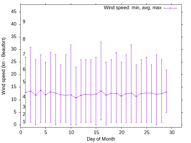 Monthly wind variation chart