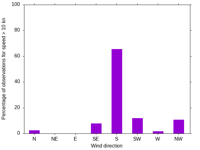 Monthly wind direction chart