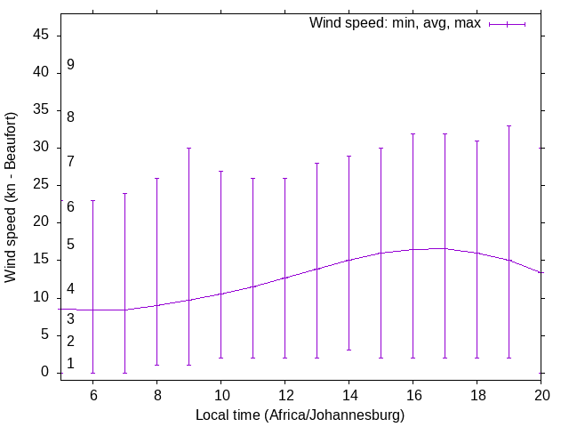 Daily wind variation chart