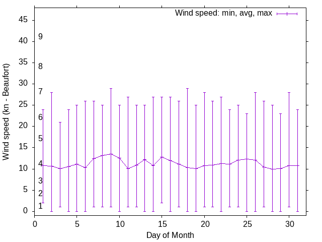 Monthly wind variation chart