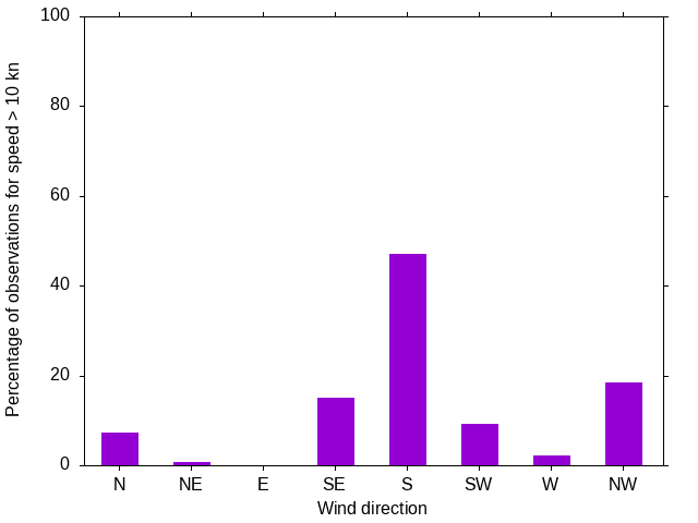 Monthly wind direction chart