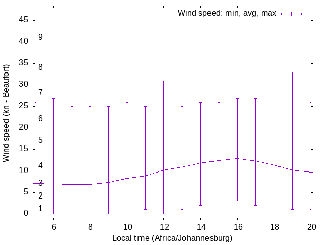 Daily wind variation chart