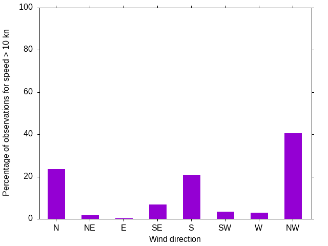 Monthly wind direction chart