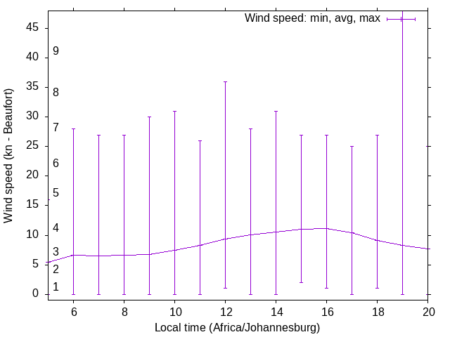 Daily wind variation chart