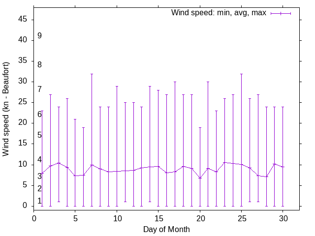 Monthly wind variation chart