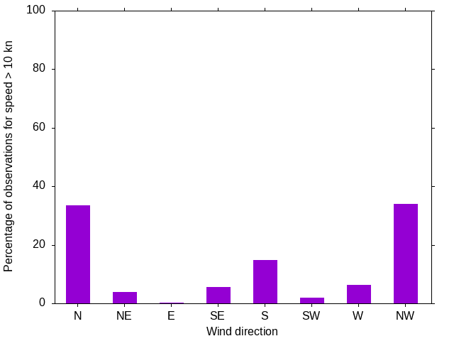 Monthly wind direction chart