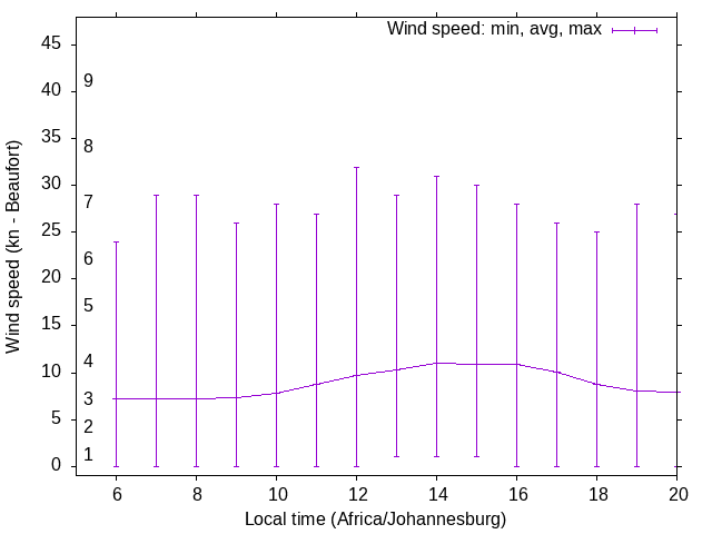 Daily wind variation chart