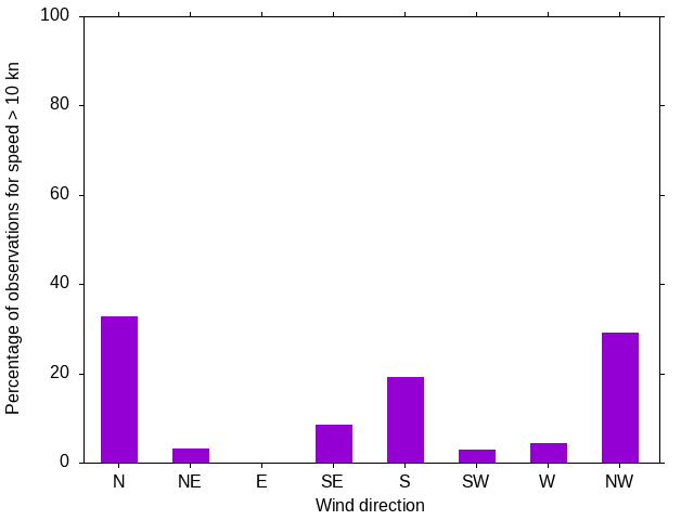 Monthly wind direction chart