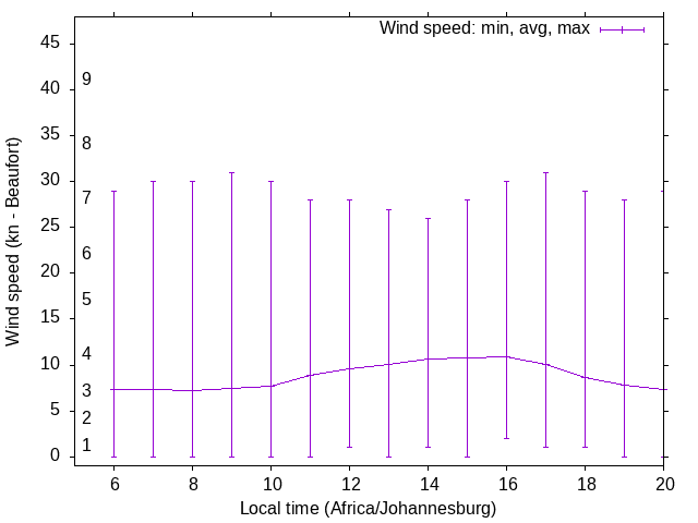 Daily wind variation chart