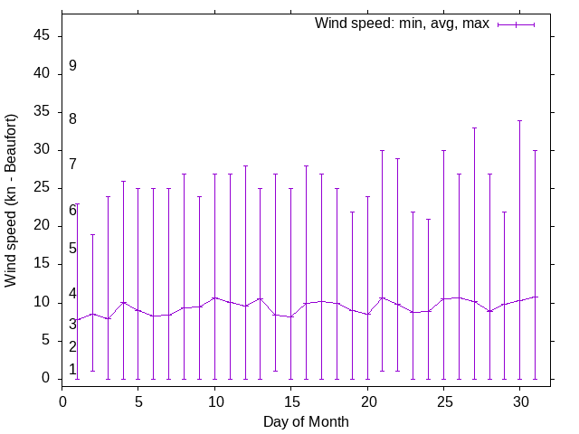 Monthly wind variation chart