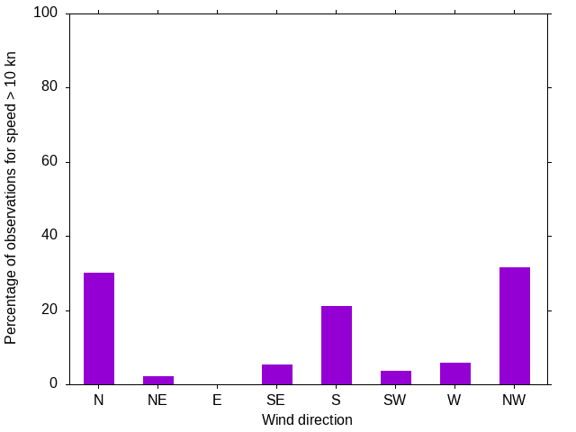 Monthly wind direction chart