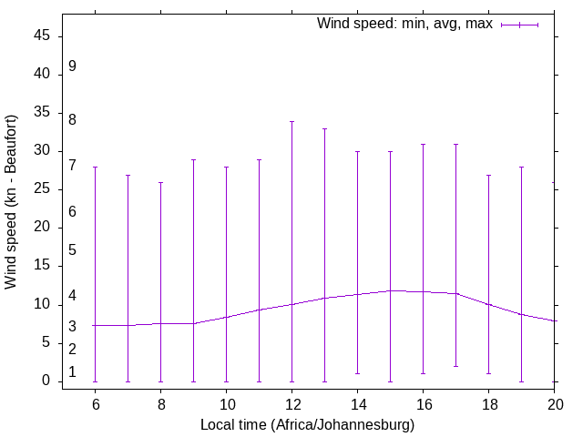 Daily wind variation chart