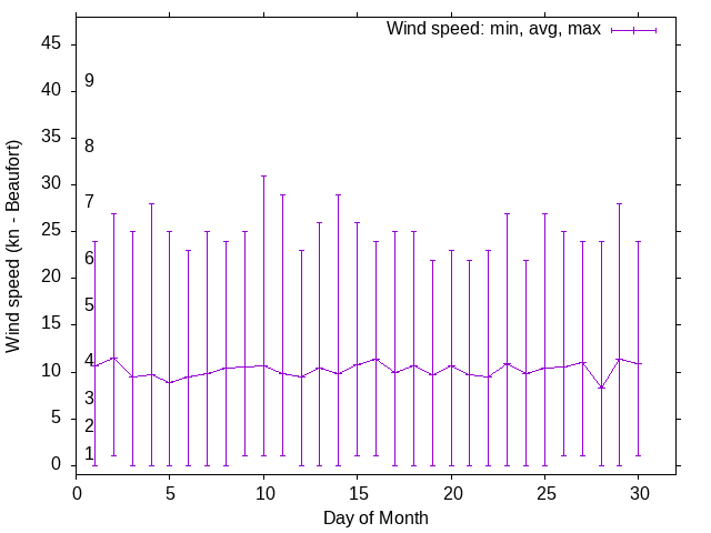 Monthly wind variation chart