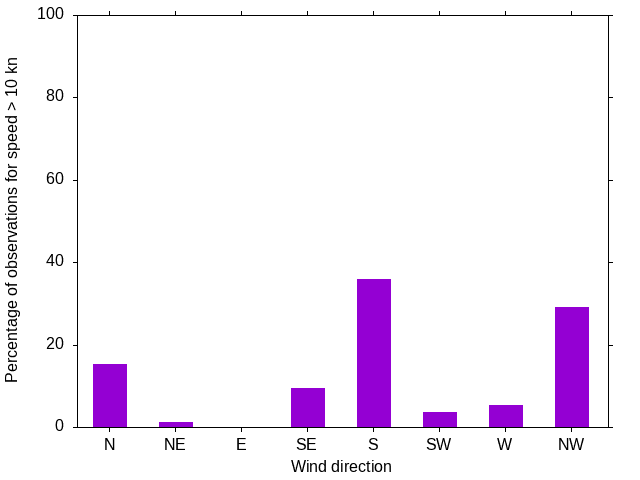 Monthly wind direction chart