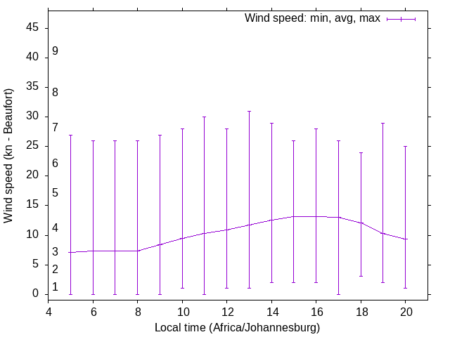 Daily wind variation chart