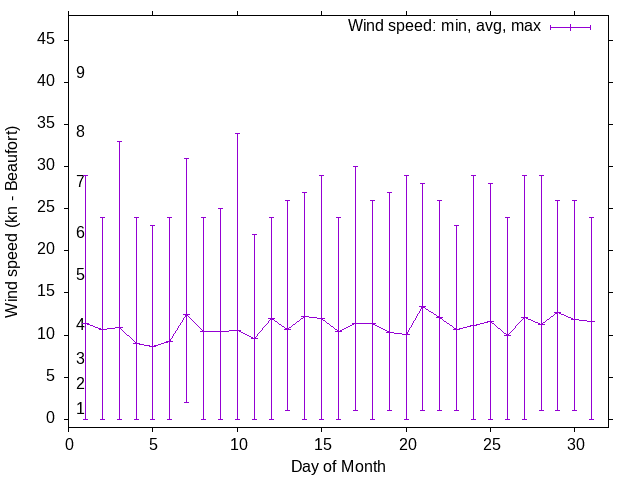 Monthly wind variation chart