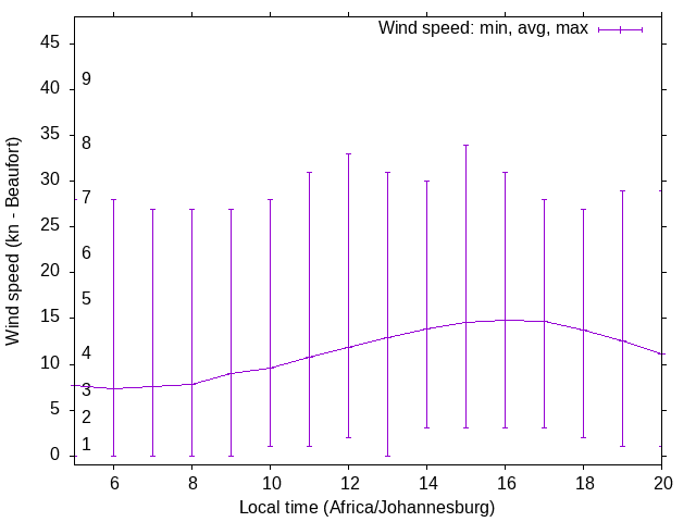 Daily wind variation chart