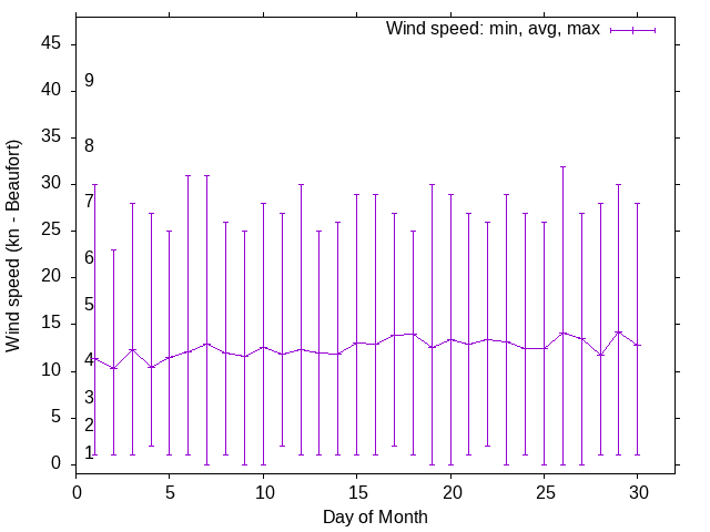 Monthly wind variation chart