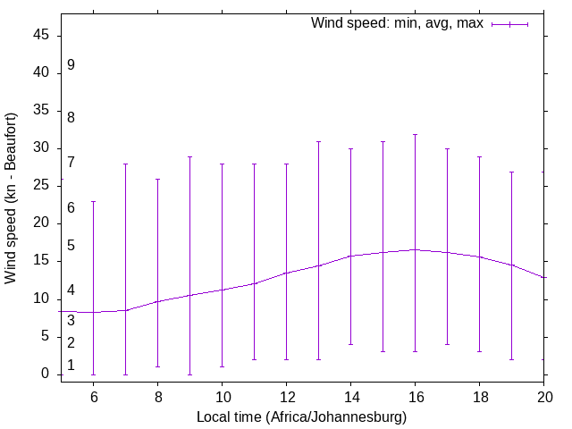 Daily wind variation chart