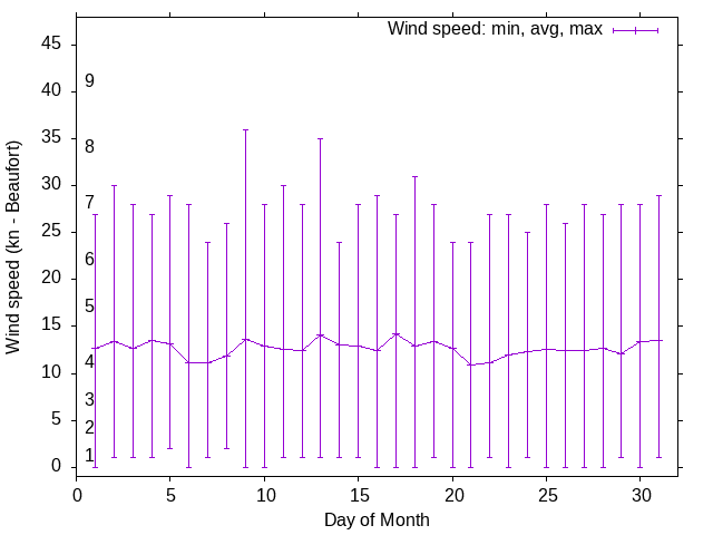 Monthly wind variation chart