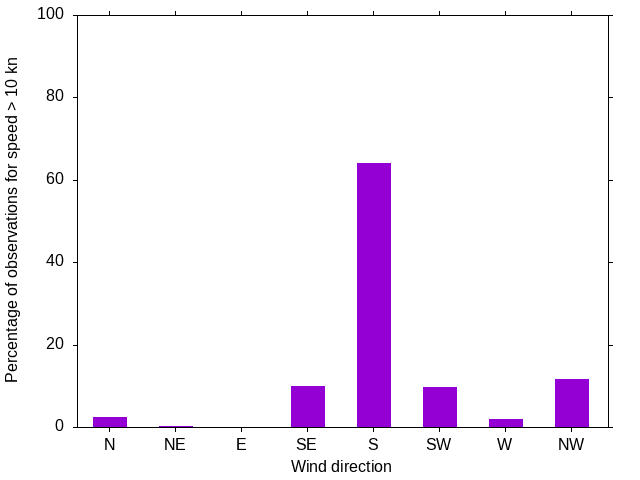 Monthly wind direction chart