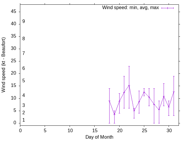 Monthly wind variation chart