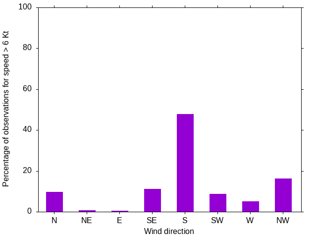 Monthly wind direction chart