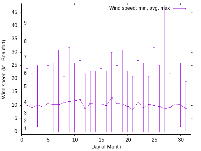 Monthly wind variation chart