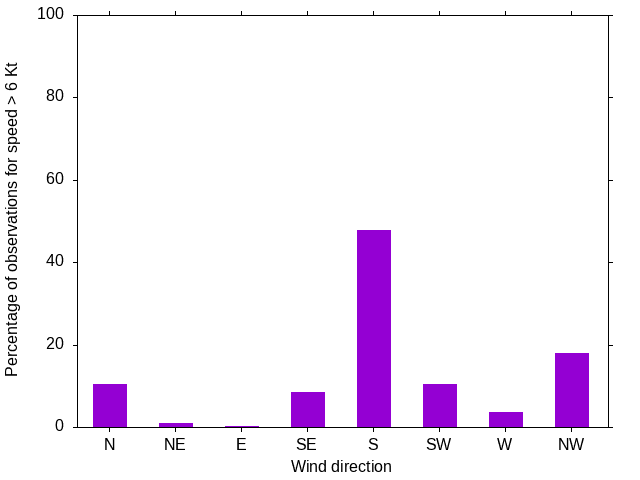 Monthly wind direction chart