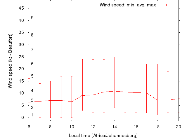 Daily wind variation chart