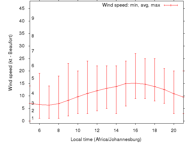 Daily wind variation chart