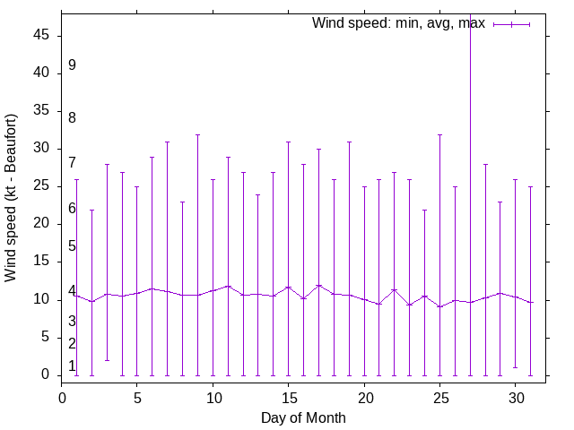 Monthly wind variation chart