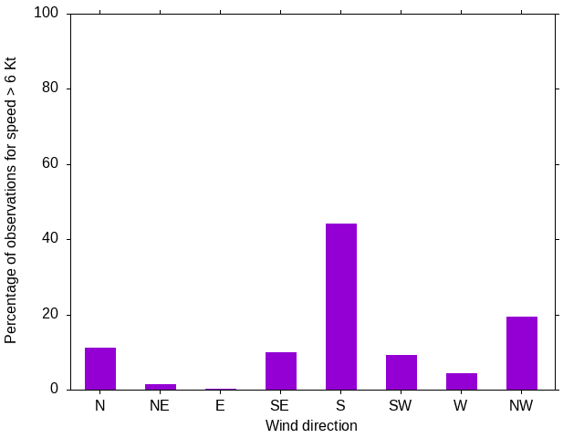 Monthly wind direction chart