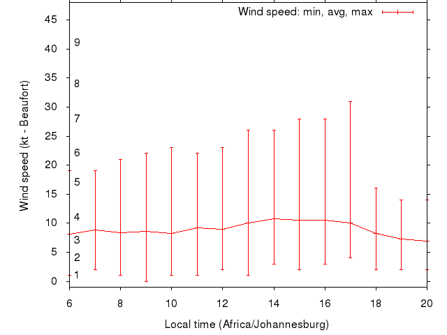 Daily wind variation chart