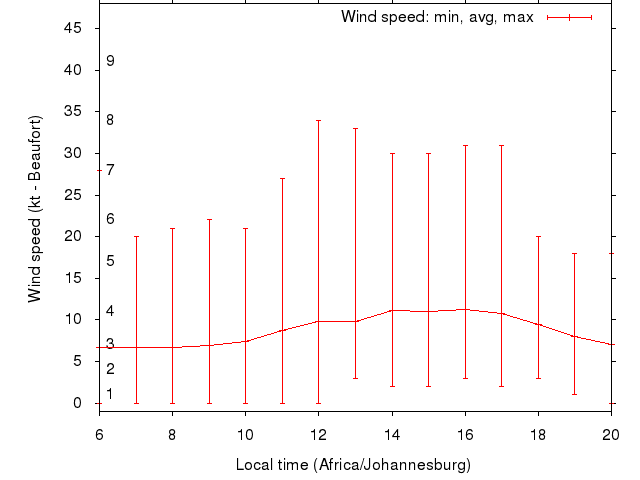 Daily wind variation chart