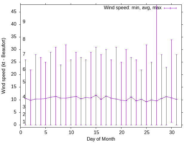 Monthly wind variation chart