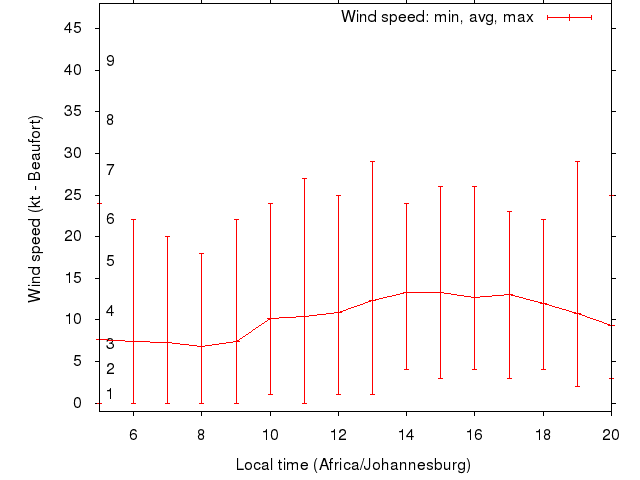 Daily wind variation chart