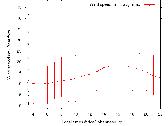 Daily wind variation chart