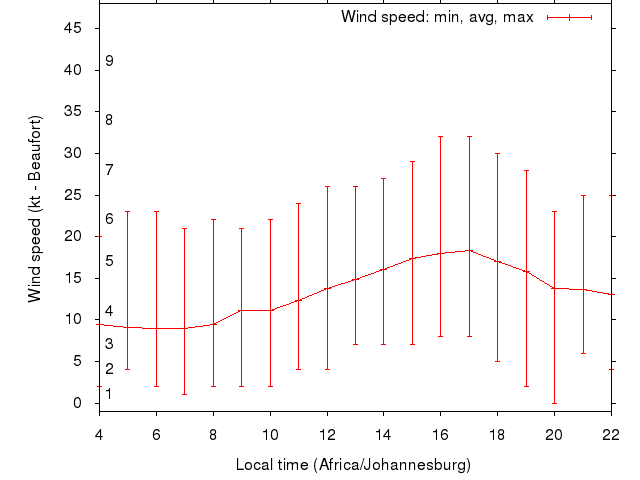 Daily wind variation chart