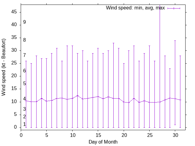 Monthly wind variation chart