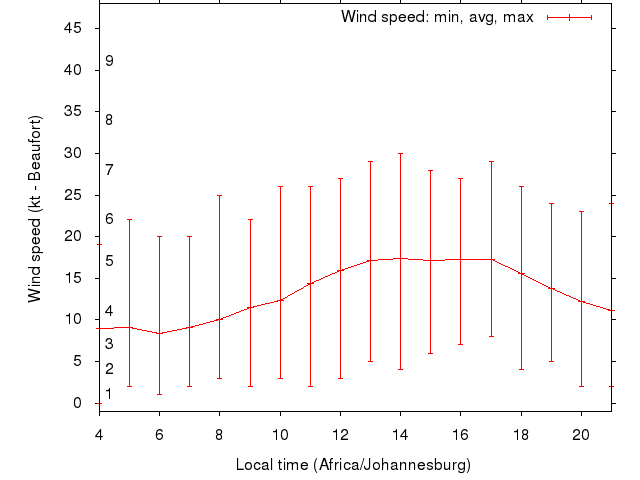 Daily wind variation chart