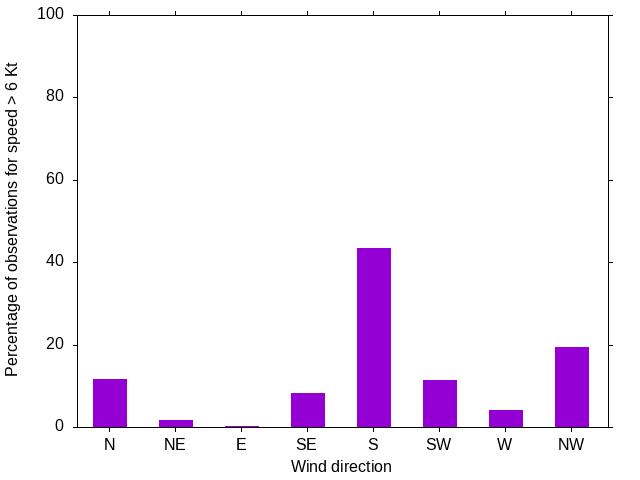 Monthly wind direction chart