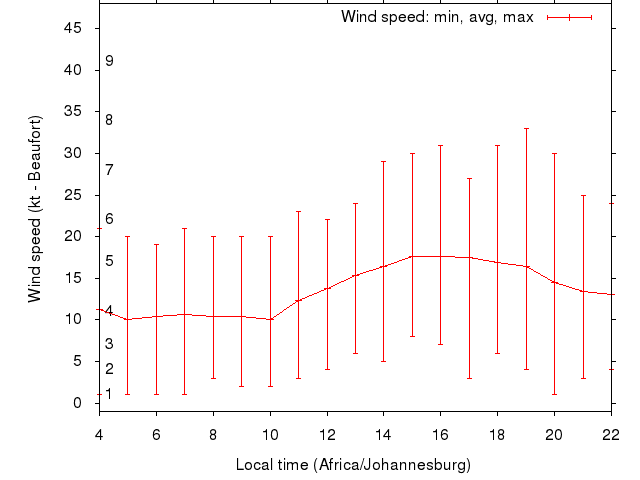 Daily wind variation chart