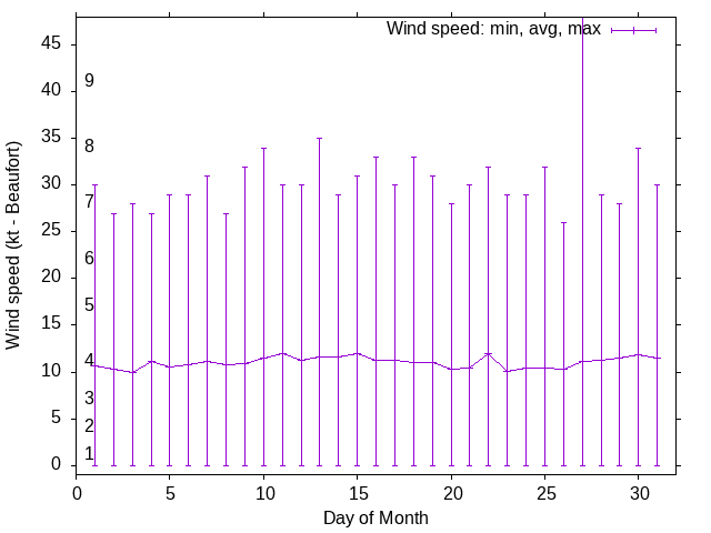 Monthly wind variation chart