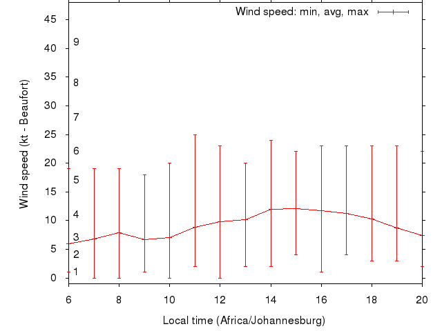 Daily wind variation chart