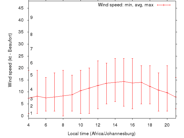 Daily wind variation chart