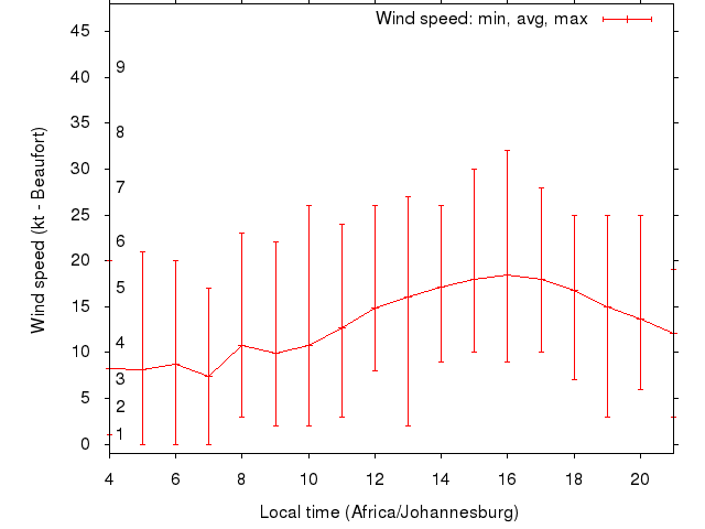 Daily wind variation chart