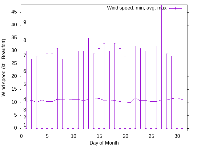 Monthly wind variation chart